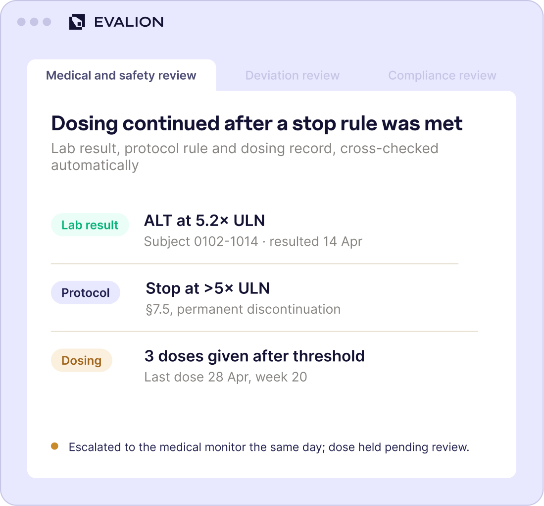 Medical and safety review: dosing continued after a stop rule was met. An ALT result of 5.2 × ULN against a protocol rule to stop above 5 × ULN, with three doses given after the threshold. Escalated to the medical monitor the same day.