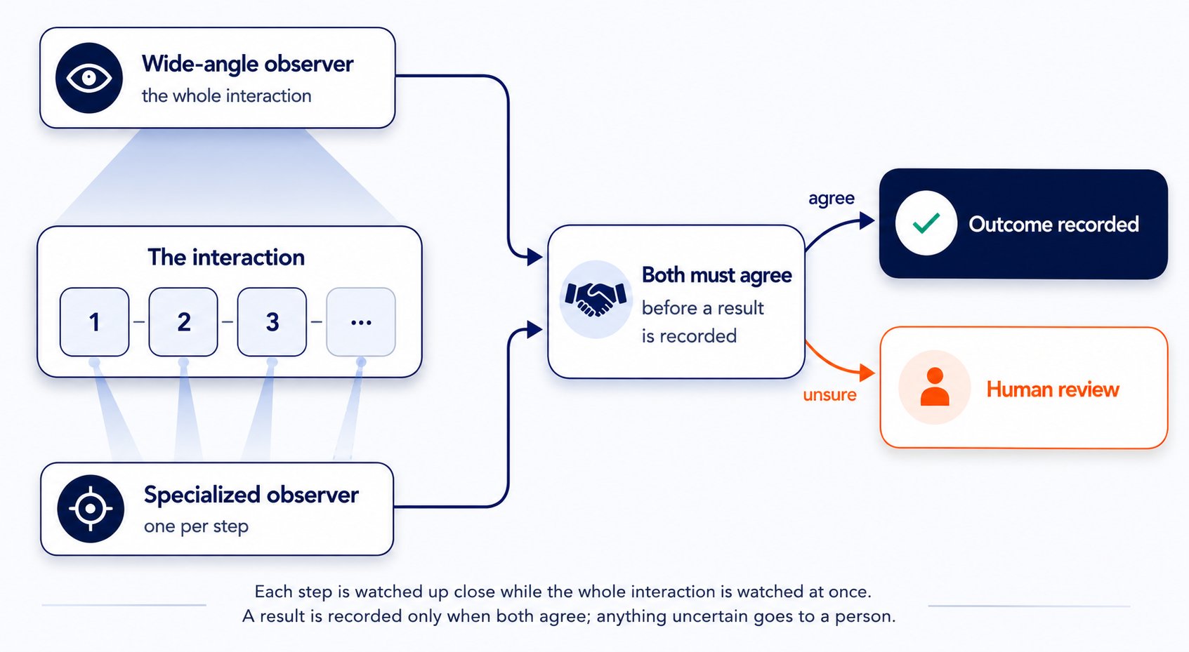 During an interaction, a specialized observer focuses on each step and a wide-angle observer covers the whole interaction; both verdicts must agree before a result is recorded, otherwise the case routes to a human reviewer.